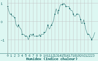 Courbe de l'humidex pour Plussin (42)