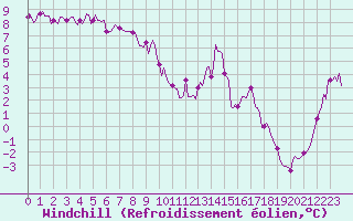 Courbe du refroidissement olien pour Le Perreux-sur-Marne (94)