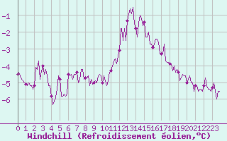 Courbe du refroidissement olien pour Ancey (21)