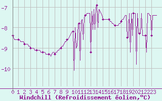 Courbe du refroidissement olien pour Lachamp Raphal (07)