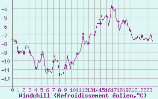 Courbe du refroidissement olien pour Monts-sur-Guesnes (86)