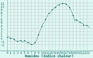 Courbe de l'humidex pour Courcelles (Be)