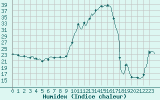 Courbe de l'humidex pour Violay (42)