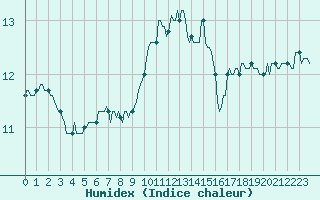 Courbe de l'humidex pour Anglars St-Flix(12)