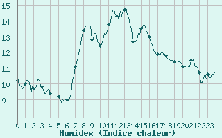 Courbe de l'humidex pour Vence (06)