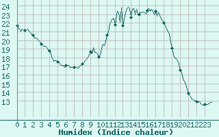 Courbe de l'humidex pour Bourg-en-Bresse (01)