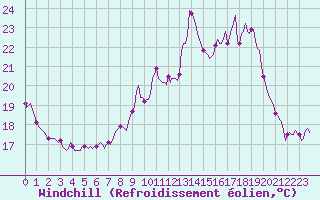 Courbe du refroidissement olien pour Malbosc (07)