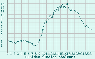 Courbe de l'humidex pour Cointe - Lige (Be)