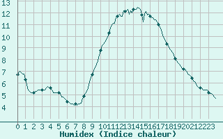 Courbe de l'humidex pour Grasque (13)