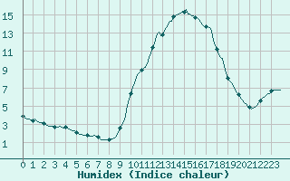 Courbe de l'humidex pour Orlu - Les Ioules (09)