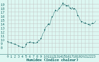 Courbe de l'humidex pour Voiron (38)