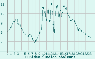 Courbe de l'humidex pour Deidenberg (Be)