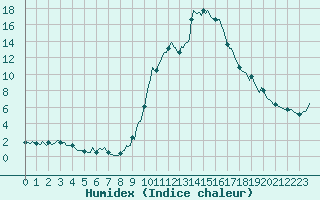 Courbe de l'humidex pour Preonzo (Sw)