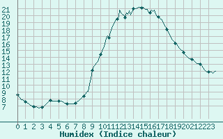 Courbe de l'humidex pour Le Luc (83)