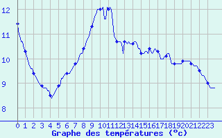 Courbe de tempratures pour Sandillon (45)