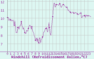 Courbe du refroidissement olien pour Saint-Philbert-de-Grand-Lieu (44)