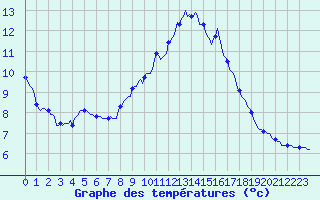 Courbe de tempratures pour Brion (38)