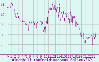 Courbe du refroidissement olien pour Neuville-de-Poitou (86)