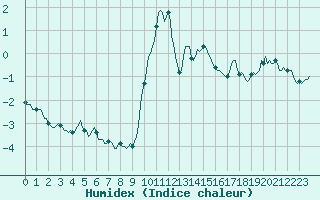 Courbe de l'humidex pour Engins (38)