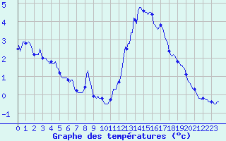 Courbe de tempratures pour Ristolas (05)
