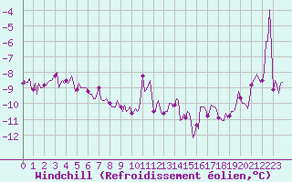 Courbe du refroidissement olien pour Bonnecombe - Les Salces (48)