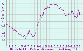 Courbe du refroidissement olien pour Voinmont (54)