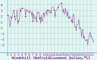 Courbe du refroidissement olien pour Sallles d