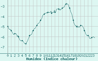 Courbe de l'humidex pour Priay (01)