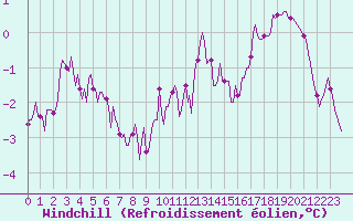 Courbe du refroidissement olien pour Jussy (02)