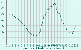 Courbe de l'humidex pour La Lande-sur-Eure (61)