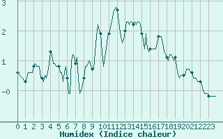 Courbe de l'humidex pour Beaumont du Ventoux (Mont Serein - Accueil) (84)