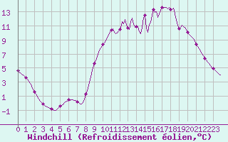 Courbe du refroidissement olien pour Lhospitalet (46)