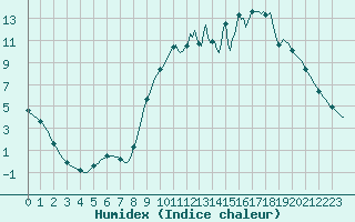 Courbe de l'humidex pour Lhospitalet (46)