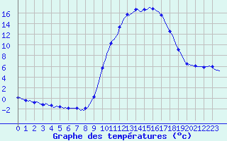 Courbe de tempratures pour Auffargis (78)