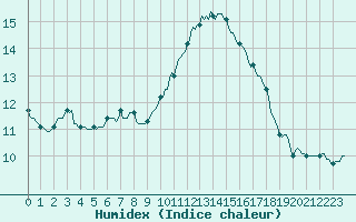 Courbe de l'humidex pour Gurande (44)