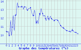 Courbe de tempratures pour Saint-Michel-d
