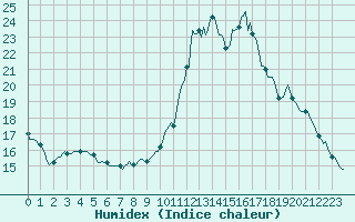 Courbe de l'humidex pour Saint-Igneuc (22)