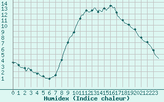 Courbe de l'humidex pour Gros-Rderching (57)