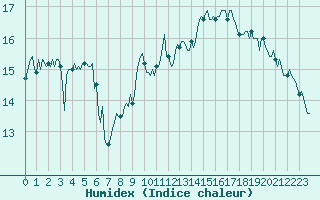 Courbe de l'humidex pour Gruissan (11)