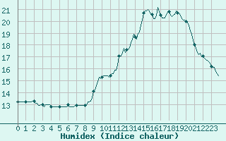 Courbe de l'humidex pour Laroque (34)