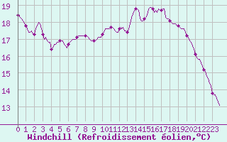 Courbe du refroidissement olien pour Saint-Philbert-sur-Risle (Le Rossignol) (27)