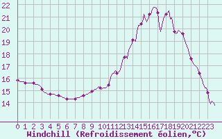 Courbe du refroidissement olien pour La Lande-sur-Eure (61)