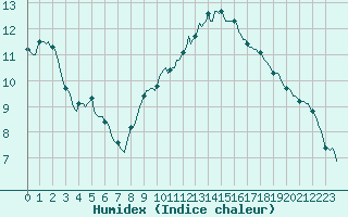 Courbe de l'humidex pour Sainte-Ouenne (79)