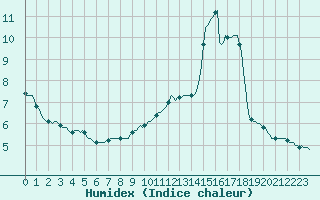 Courbe de l'humidex pour Saint-Igneuc (22)