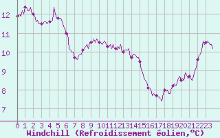 Courbe du refroidissement olien pour Saint-Igneuc (22)