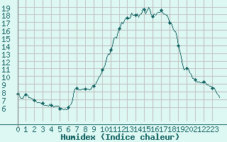 Courbe de l'humidex pour Srzin-de-la-Tour (38)