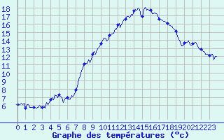 Courbe de tempratures pour Bard (42)