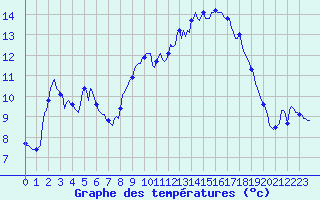 Courbe de tempratures pour Selonnet - Chabanon (04)