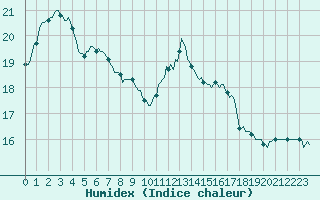 Courbe de l'humidex pour Gurande (44)