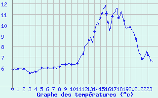 Courbe de tempratures pour Cuxac-Cabards (11)